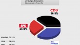 Trend kehrt sich komplett um: SPD verliert an Stimmen, aber behält 5 Sitze