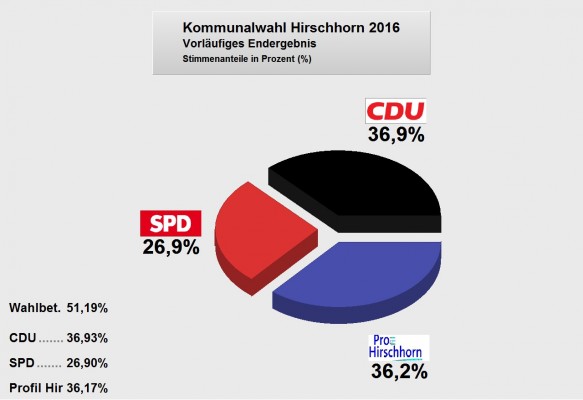 Trend kehrt sich komplett um: SPD verliert an Stimmen, aber behält 5 Sitze