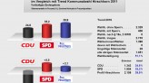 Der Trend sieht schon mal sehr gut für die Hirschhorner SPD aus