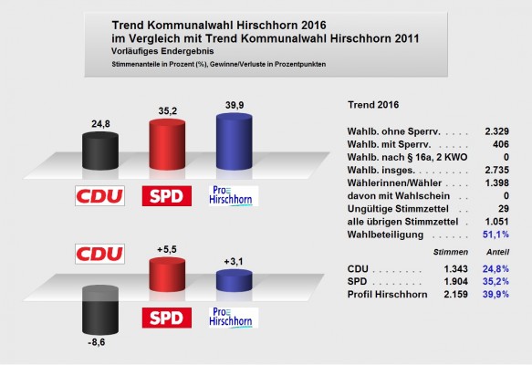 Der Trend sieht schon mal sehr gut für die Hirschhorner SPD aus